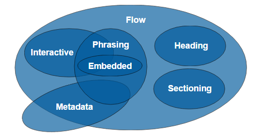 HTML Content Model